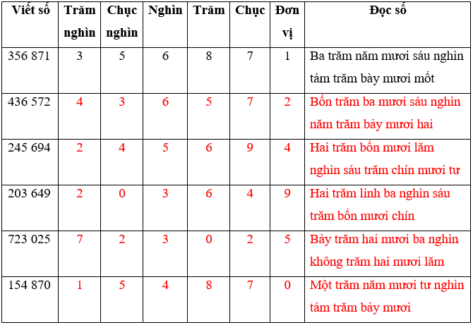 Bài 5: Các số trong phạm vi 1 000 000 (tiếp theo)  Vở bài tập lớp 4 (Cánh diều) (ảnh 3)