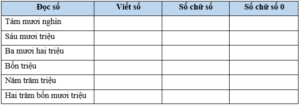 Bài 6: Các số có nhiều chữ số Vở bài tập lớp 4 (Cánh diều) (ảnh 1)