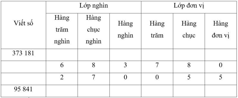 Bài 11: Hàng và lớp Vở bài tập lớp 4 (Kết nối tri thức) (ảnh 1)