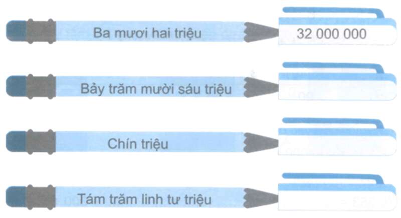 Bài 11: Hàng và lớp Vở bài tập lớp 4 (Kết nối tri thức) (ảnh 8)