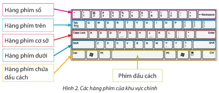 Vở bài tập Tin học lớp 4 Bài 2 (Chân trời sáng tạo): Gõ bàn phím đúng cách (ảnh 1)