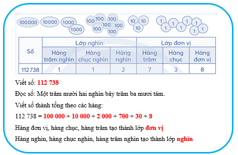 Bài 24: Các số có sáu chữ số - Hàng và lớp Vở bài tập Toán lớp 4 (Chân trời sáng tạo) (ảnh 2)