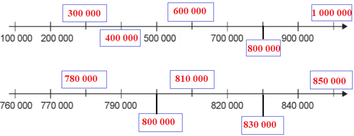 Bài 4: Các số trong phạm vi 1 000 000 Vở bài tập lớp 4 (Cánh diều) (ảnh 2)