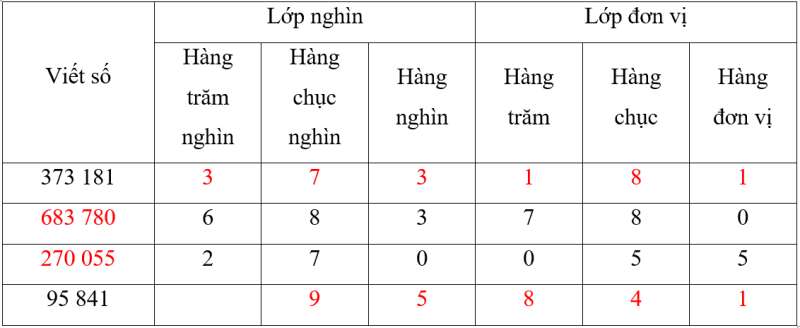 Bài 11: Hàng và lớp Vở bài tập lớp 4 (Kết nối tri thức) (ảnh 2)