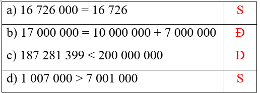 Bài 14: So sánh các số có nhiều chữ số Vở bài tập lớp 4 (Kết nối tri thức) (ảnh 2)
