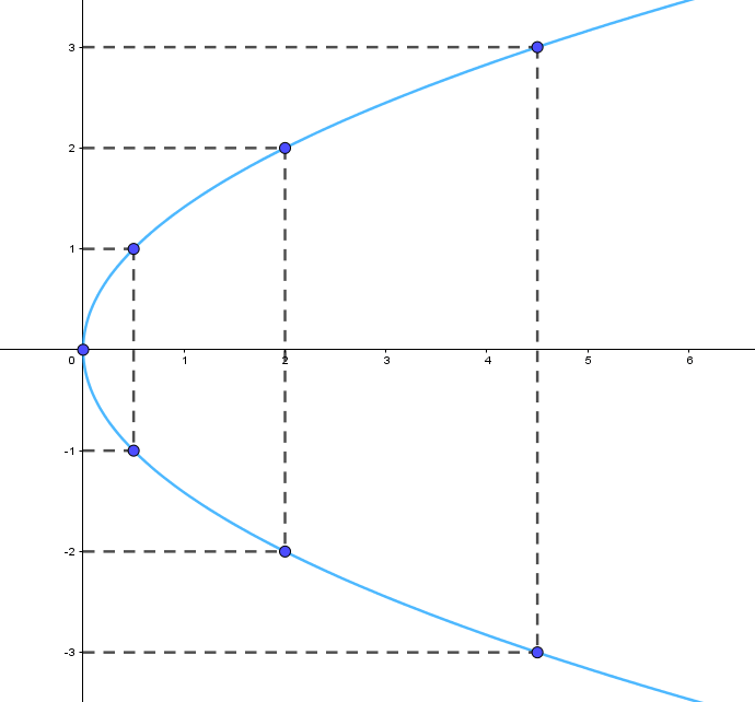 Cho parabol có phương trình chính tắc y^2 = 2x (ảnh 1)
