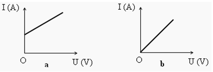 10 câu trắc nghiệm Sự phụ thuộc của cường độ dòng điện vào hiệu điện thế giữa hai đầu dây dẫn( có đáp án) (ảnh 1)