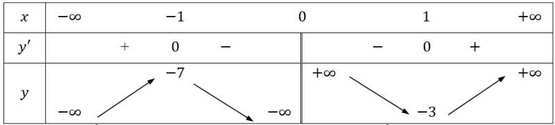 Cực trị của hàm số (Lý thuyết + 50 bài tập có lời giải) (ảnh 24)