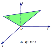 Phương trình mặt phẳng (Lý thuyết + 50 bài tập có lời giải) (ảnh 1)