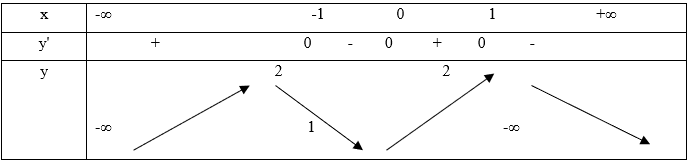 Khảo sát sự biến thiên và vẽ đồ thị của hàm số (Lý thuyết + 50 bài tập có lời giải) (ảnh 40)