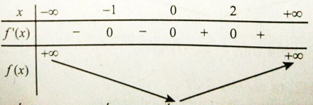 Cực trị của hàm số (Lý thuyết + 50 bài tập có lời giải) (ảnh 37)