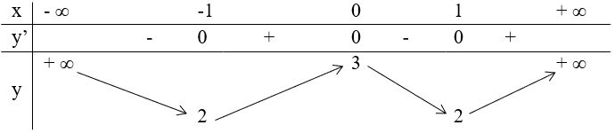 Khảo sát sự biến thiên và vẽ đồ thị của hàm số (Lý thuyết + 50 bài tập có lời giải) (ảnh 14)