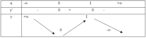 Khảo sát sự biến thiên và vẽ đồ thị của hàm số (Lý thuyết + 50 bài tập có lời giải) (ảnh 44)