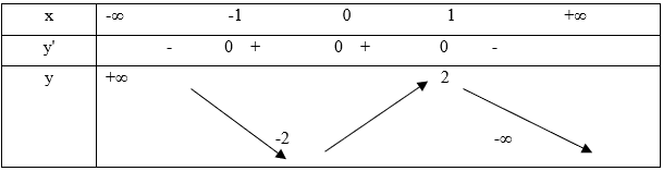 Khảo sát sự biến thiên và vẽ đồ thị của hàm số (Lý thuyết + 50 bài tập có lời giải) (ảnh 45)
