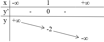 Khảo sát sự biến thiên và vẽ đồ thị của hàm số (Lý thuyết + 50 bài tập có lời giải) (ảnh 46)