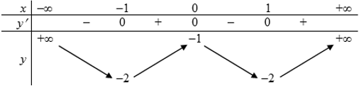 Khảo sát sự biến thiên và vẽ đồ thị của hàm số (Lý thuyết + 50 bài tập có lời giải) (ảnh 20)
