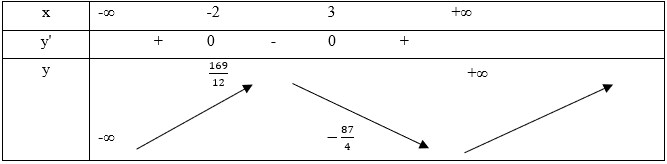 Khảo sát sự biến thiên và vẽ đồ thị của hàm số (Lý thuyết + 50 bài tập có lời giải) (ảnh 32)