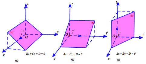 Phương trình mặt phẳng (Lý thuyết + 50 bài tập có lời giải) (ảnh 2)