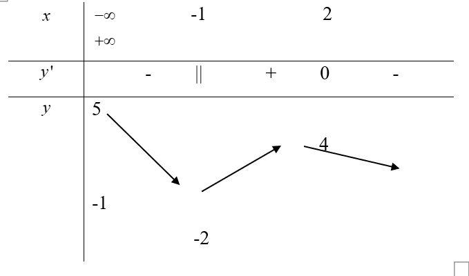 Giá trị lớn nhất và giá trị nhỏ nhất của hàm số (Lý thuyết + 50 bài tập có lời giải) (ảnh 49)