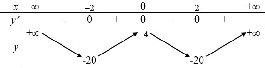 Khảo sát sự biến thiên và vẽ đồ thị của hàm số (Lý thuyết + 50 bài tập có lời giải) (ảnh 23)