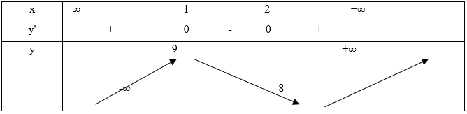 Khảo sát sự biến thiên và vẽ đồ thị của hàm số (Lý thuyết + 50 bài tập có lời giải) (ảnh 27)