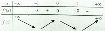 Cực trị của hàm số (Lý thuyết + 50 bài tập có lời giải) (ảnh 28)