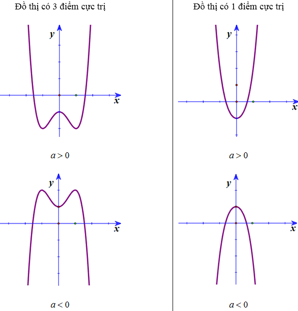 Khảo sát sự biến thiên và vẽ đồ thị của hàm số (Lý thuyết + 50 bài tập có lời giải) (ảnh 4)