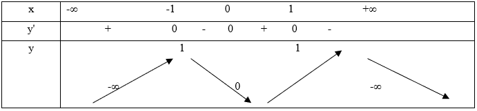 Khảo sát sự biến thiên và vẽ đồ thị của hàm số (Lý thuyết + 50 bài tập có lời giải) (ảnh 30)