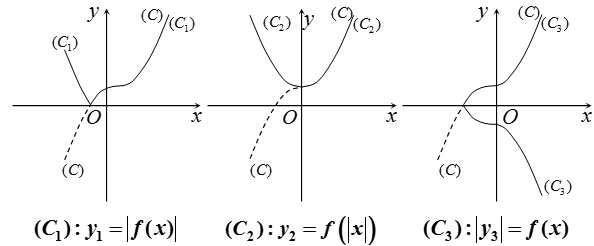 Khảo sát sự biến thiên và vẽ đồ thị của hàm số (Lý thuyết + 50 bài tập có lời giải) (ảnh 8)