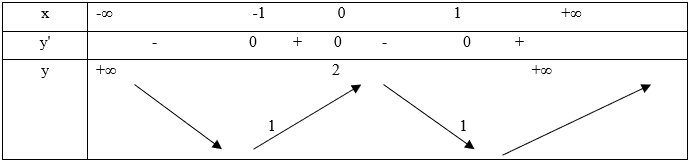 Khảo sát sự biến thiên và vẽ đồ thị của hàm số (Lý thuyết + 50 bài tập có lời giải) (ảnh 37)