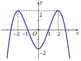 Khảo sát sự biến thiên và vẽ đồ thị của hàm số (Lý thuyết + 50 bài tập có lời giải) (ảnh 38)