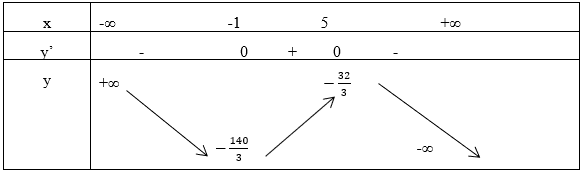 Khảo sát sự biến thiên và vẽ đồ thị của hàm số (Lý thuyết + 50 bài tập có lời giải) (ảnh 9)