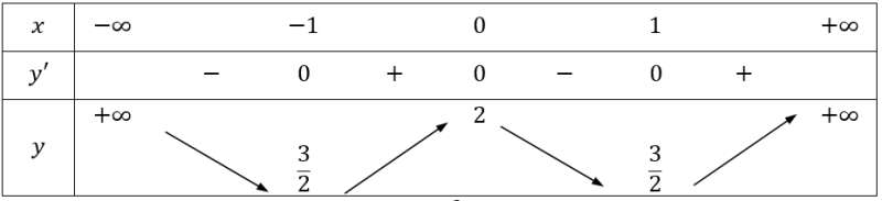 Cực trị của hàm số (Lý thuyết + 50 bài tập có lời giải) (ảnh 12)