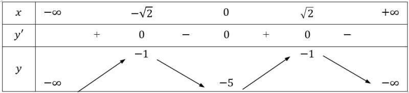 Cực trị của hàm số (Lý thuyết + 50 bài tập có lời giải) (ảnh 15)