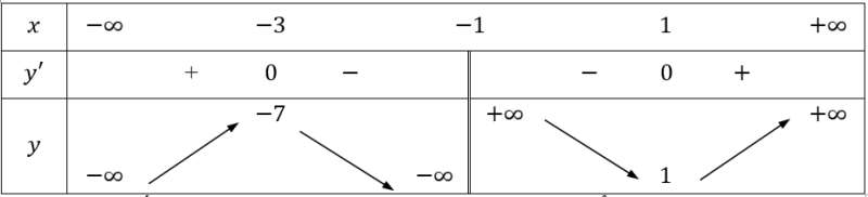 Cực trị của hàm số (Lý thuyết + 50 bài tập có lời giải) (ảnh 20)