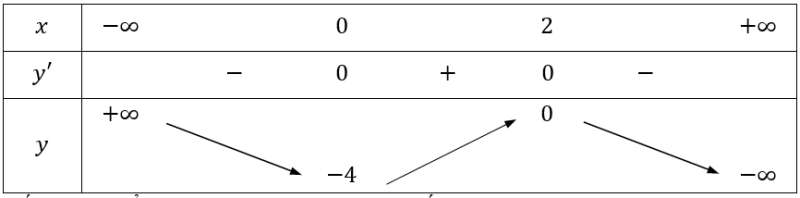 Cực trị của hàm số (Lý thuyết + 50 bài tập có lời giải) (ảnh 9)