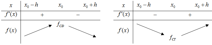 Cực trị của hàm số (Lý thuyết + 50 bài tập có lời giải) (ảnh 1)