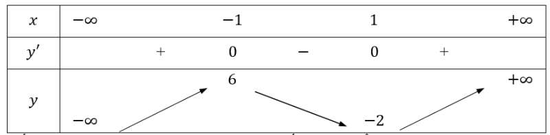 Cực trị của hàm số (Lý thuyết + 50 bài tập có lời giải) (ảnh 2)