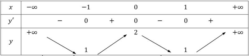 Cực trị của hàm số (Lý thuyết + 50 bài tập có lời giải) (ảnh 4)