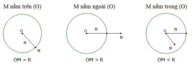 Phương pháp giải Cách xác định đường tròn và tính chất đối xứng của đường tròn (50 bài tập minh họa) (ảnh 2)