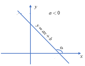 Phương pháp giải Các bài toán về hệ số góc của đường thẳng (50 bài tập minh họa) (ảnh 2)