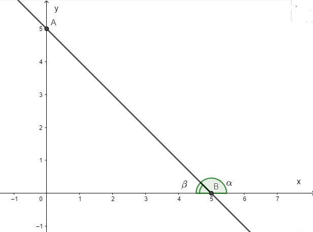 Phương pháp giải Các bài toán về hệ số góc của đường thẳng (50 bài tập minh họa) (ảnh 3)