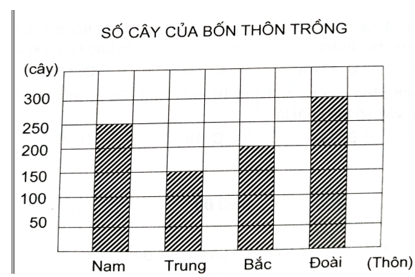 Bài tập cuối tuần Toán lớp 4 (Cánh diều) Tuần 5 có đáp án (ảnh 1)