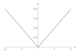 Phương pháp giải Tất tần tật công thức về Hàm số y = |x| (50 bài tập minh họa) (ảnh 1)