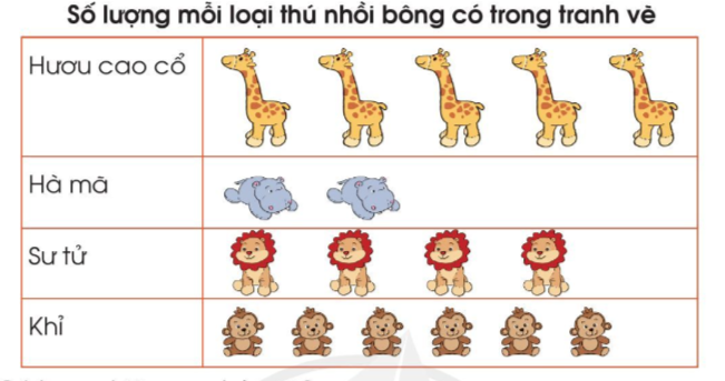 Quan sát và cho biết trong tranh có những loại thú nhồi bông nào  (ảnh 2)