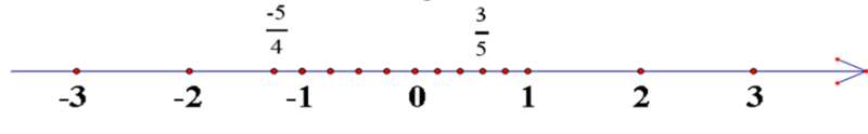 Phương pháp giải Các dạng toán về Tập hợp Q các số hữu tỉ (50 bài tập minh họa) (ảnh 2)