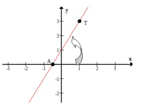 Phương pháp giải Công thức liên hệ giữa vectơ chỉ phương và hệ số góc của đường thẳng (50 bài tập minh họa) (ảnh 1)