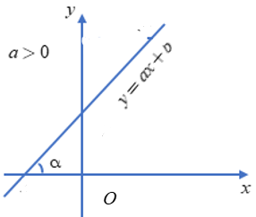 Phương pháp giải Các bài toán về hệ số góc của đường thẳng (50 bài tập minh họa) (ảnh 1)