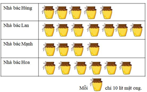 Phương pháp giải Biểu đồ lớp 4 (50 bài tập minh họa) (ảnh 2)