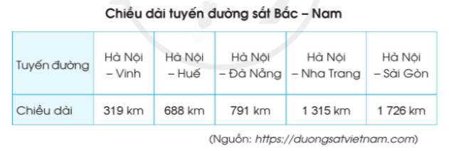 Tuyến đường sắt Bắc – Nam hay tuyến đường sắt Thống Nhất là tuyến đường sắt bắt đầu từ Thủ đô Hà Nội và kết thúc tại Thành phố Hồ Chí Minh. (ảnh 2)